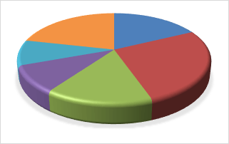 Rotate Pie Chart In Excel 2010