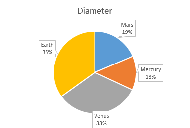 Rotate Pie Chart Excel 2010