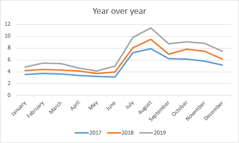 Excel Chart By Year