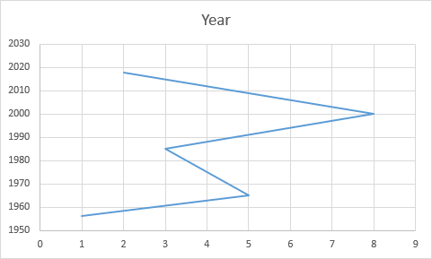 How To Switch X And Y Axis In Excel