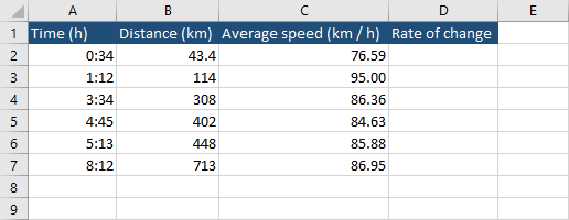 Rate of change of speed formula